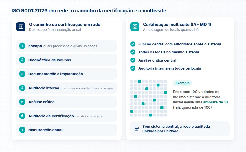 Caminho da certificação ISO 9001:2026 em rede e condições da certificação multissite pelo IAF MD 1