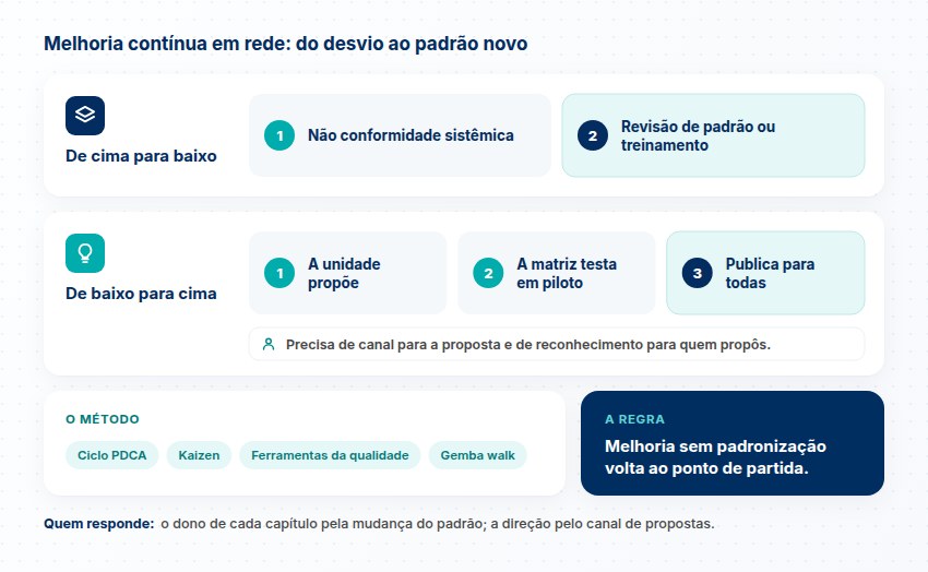 Melhoria contínua em rede de cima para baixo e de baixo para cima, com o método e a regra da padronização