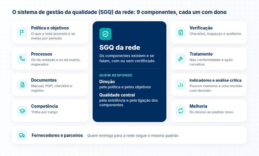 Os 9 componentes do sistema de gestão da qualidade (SGQ) da rede e quem responde por eles
