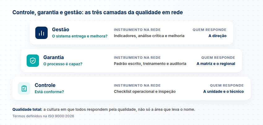 Controle, garantia e gestão da qualidade em rede: a pergunta, o instrumento e quem responde em cada camada