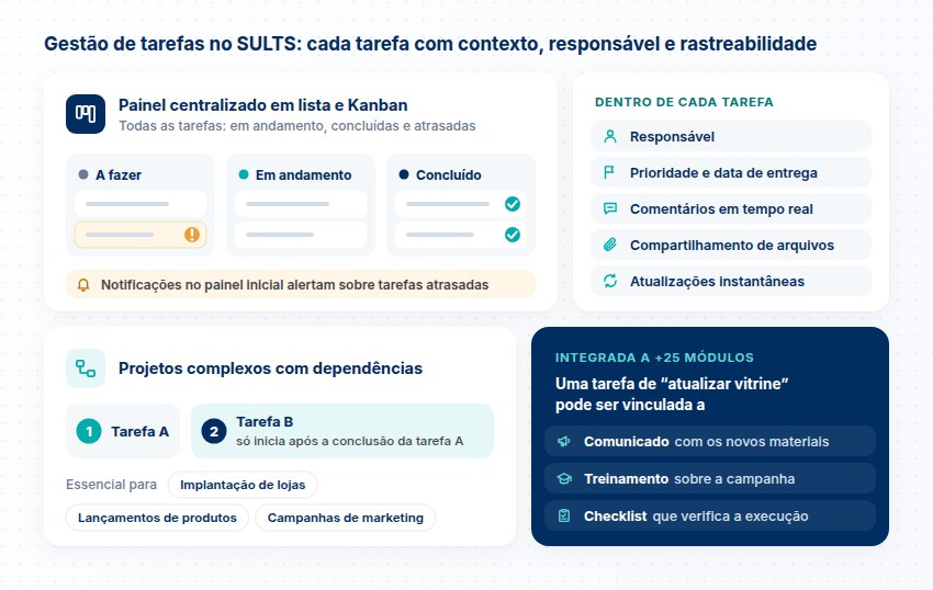 Gestão de tarefas no SULTS: painel, Kanban e dependências Painel Kanban do SULTS com alerta de tarefa atrasada, responsável e colaboração na tarefa, tarefa B após a A e vínculo com comunicado, treinamento e checklist