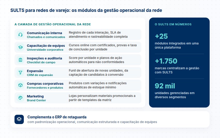 Módulos do SULTS para a gestão operacional do varejo SULTS para varejo: comunicação interna, capacitação, auditoria, expansão, compras e marketing, com +25 módulos, +1.750 marcas e +92 mil unidades