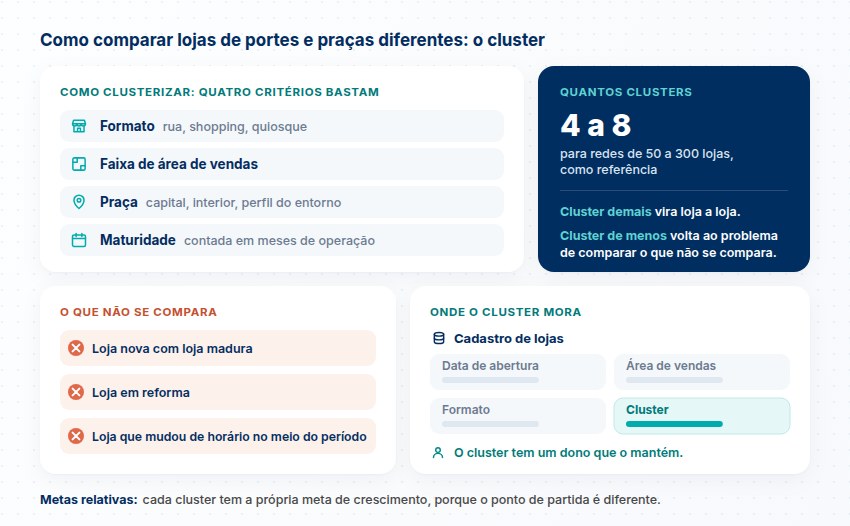 Quatro critérios de cluster (formato, área de vendas, praça e maturidade), 4 a 8 clusters, o que não se compara e o cluster no cadastro de lojas.