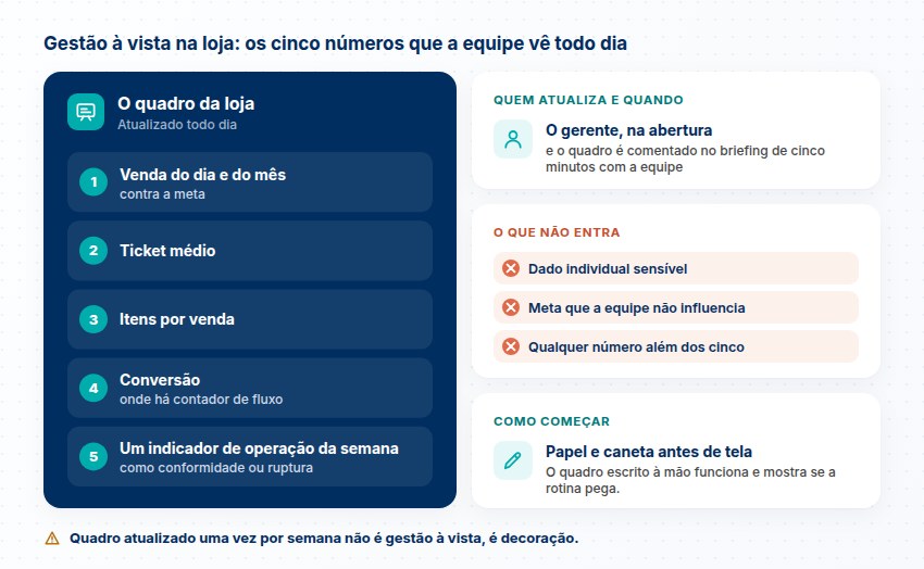 Quadro da loja com cinco números (venda contra meta, ticket, itens por venda, conversão e um indicador de operação), quem atualiza e o que não entra.