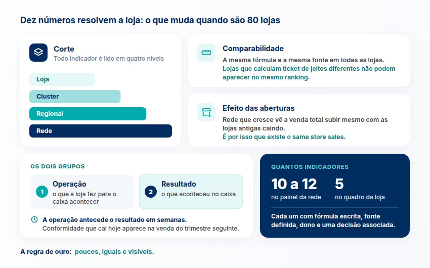 Os quatro cortes de leitura (loja, cluster, regional e rede), comparabilidade, efeito das aberturas, operação antes do resultado e quantos indicadores usar.