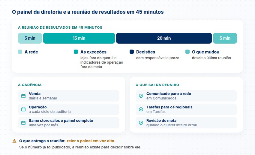 Barra da reunião de 45 minutos (5 para a rede, 15 exceções, 20 decisões, 5 o que mudou), a cadência do painel e o que sai da reunião.