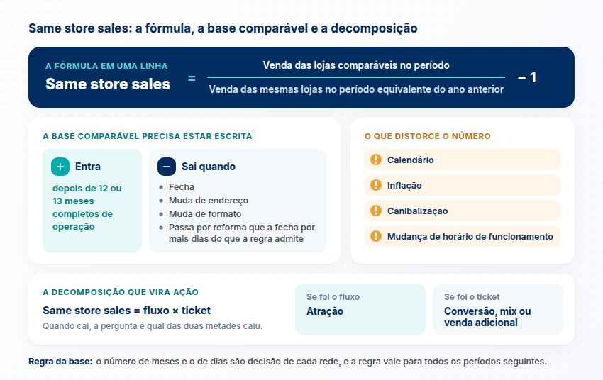Fórmula do same store sales, quando a loja entra e sai da base comparável, o que distorce o número e a decomposição em fluxo e ticket.