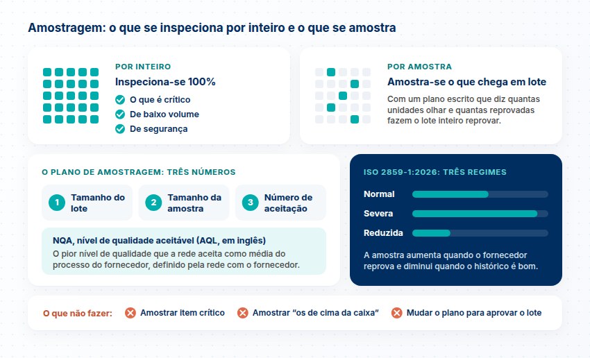 Inspeção de 100% do que é crítico e amostra do que chega em lote, os três números do plano, o NQA, os regimes da ISO 2859-1:2026 e o que não fazer