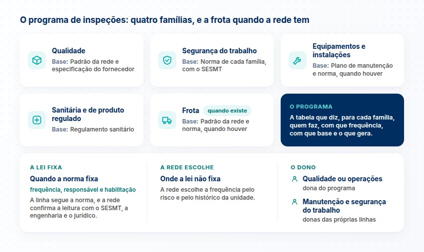 Quatro famílias de inspeção e a frota quando existe, com a base de cada uma, o que a lei fixa, o que a rede escolhe e o dono do programa