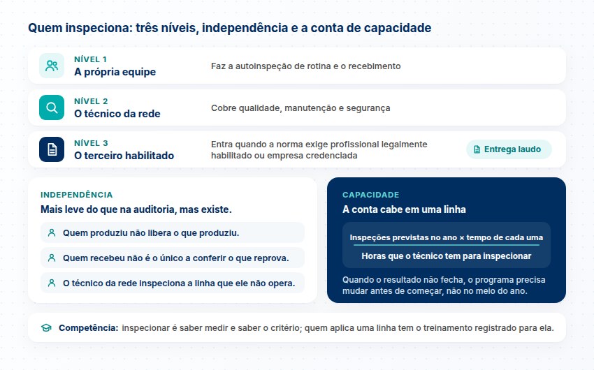 Três níveis de quem inspeciona: a própria equipe, o técnico da rede e o terceiro habilitado com laudo, a independência e a conta de capacidade