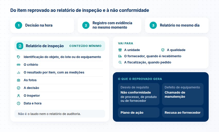 Decisão na hora, registro e relatório no mesmo dia, o conteúdo mínimo do relatório, para quem ele vai e o que o item reprovado gera