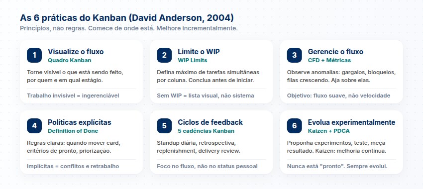 As 6 práticas do Kanban definidas por David Anderson: visualizar, limitar WIP, gerenciar fluxo, políticas explícitas, feedback e melhoria contínua