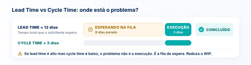 Lead Time vs Cycle Time: timeline visual mostrando 9 dias de espera e 3 dias de execução