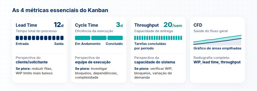 As 4 métricas essenciais do Kanban: Lead Time, Cycle Time, Throughput e CFD