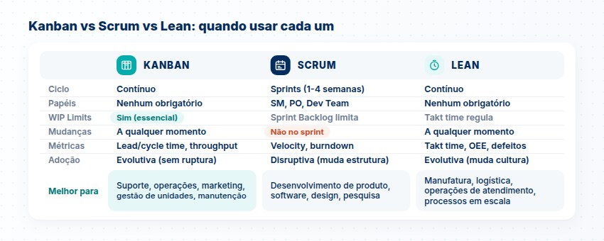Comparativo Kanban vs Scrum vs Lean: ciclo, papéis, WIP limits, métricas e melhor uso