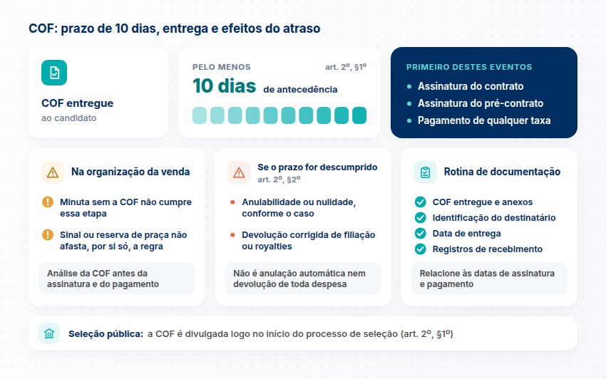 Prazo de 10 dias para entregar a COF COF entregue pelo menos 10 dias antes do contrato, pré-contrato ou pagamento de taxa, cuidados na venda, efeitos do atraso, registros e seleção pública