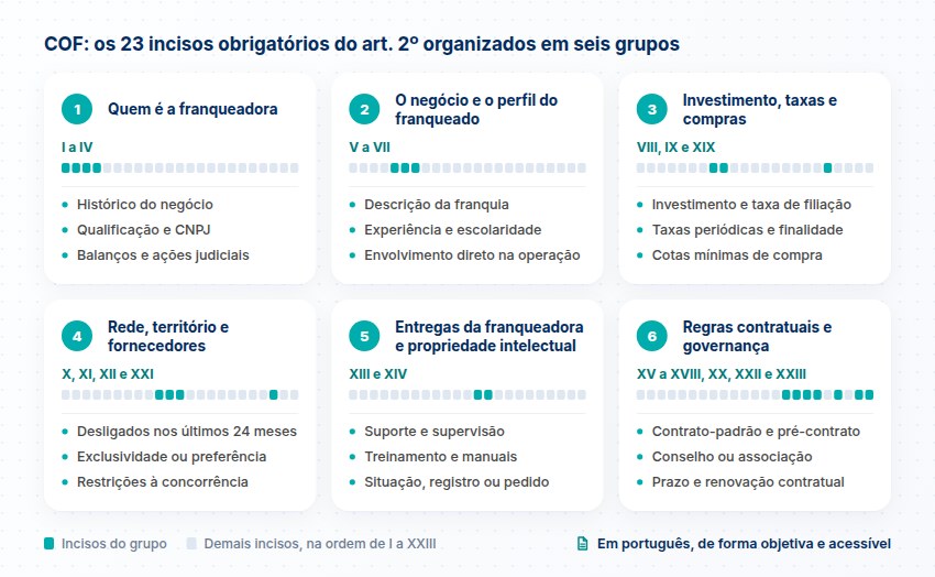 Os 23 incisos da COF em seis grupos Seis cartões numerados com os grupos de incisos do art. 2º, a posição de cada grupo entre os 23 incisos e três informações de cada um