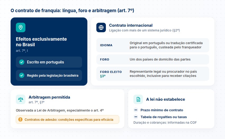 Língua, foro e arbitragem no contrato Contrato com efeitos só no Brasil comparado ao internacional em idioma e foro, arbitragem permitida pelo art. 7º e o que a lei não estabelece