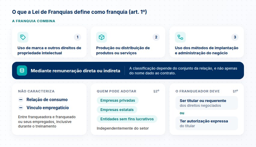 O que a lei define como franquia Os três elementos da franquia no art. 1º, a remuneração direta ou indireta, o que não caracteriza, quem pode adotar e o que o franqueador deve ter