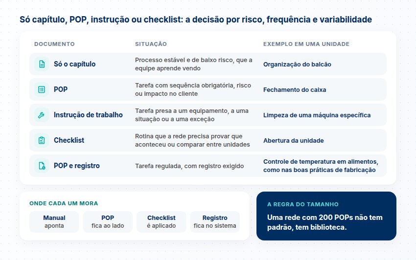 Situação e exemplo para só capítulo, POP, instrução de trabalho, checklist e POP e registro, onde cada um mora e a regra do tamanho