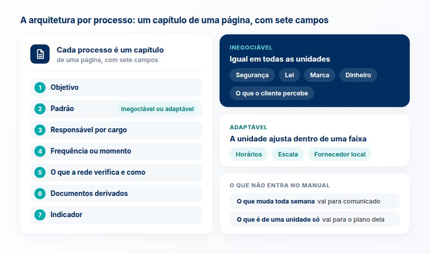 Os sete campos de um capítulo, do objetivo ao indicador, com o padrão inegociável, o adaptável e o que não entra no manual