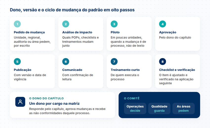 Oito passos numerados, do pedido de mudança ao checklist e verificação, com o dono do capítulo e o comitê de operações, qualidade e áreas
