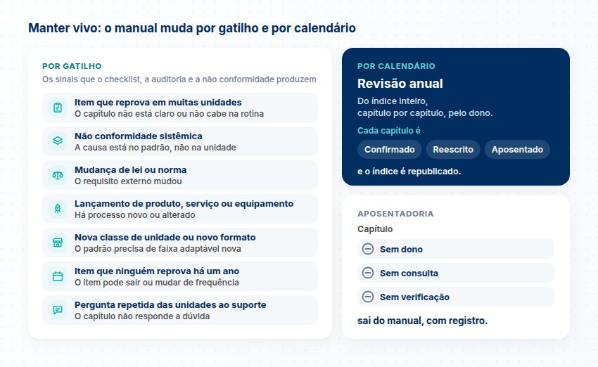 Sete gatilhos de revisão e o que cada um mostra, a revisão anual em que o capítulo é confirmado, reescrito ou aposentado, e a aposentadoria