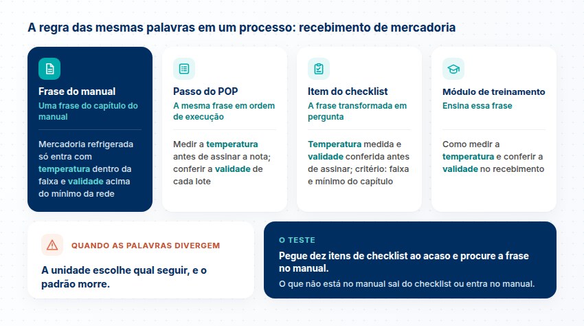 No recebimento de mercadoria, a frase do manual, o passo do POP, o item do checklist e o módulo de treinamento repetem temperatura e validade