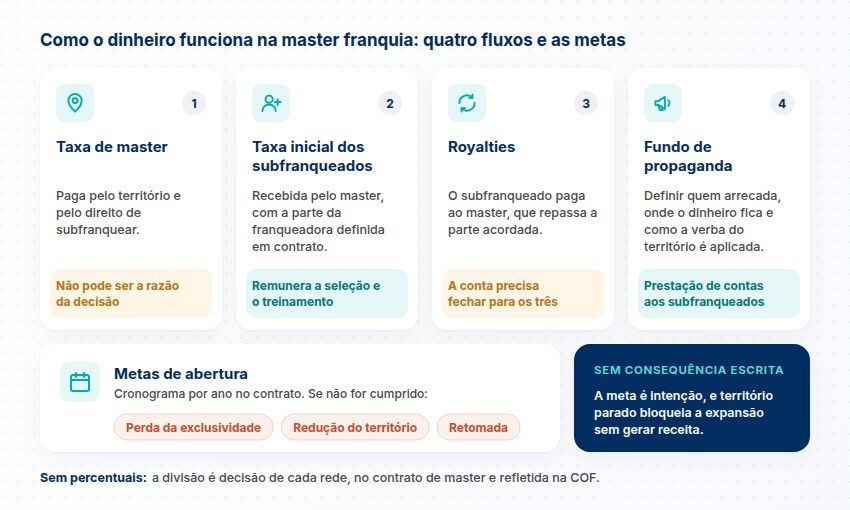 Taxa de master, taxa inicial dos subfranqueados, royalties e fundo de propaganda, e o que acontece quando as metas de abertura não são cumpridas