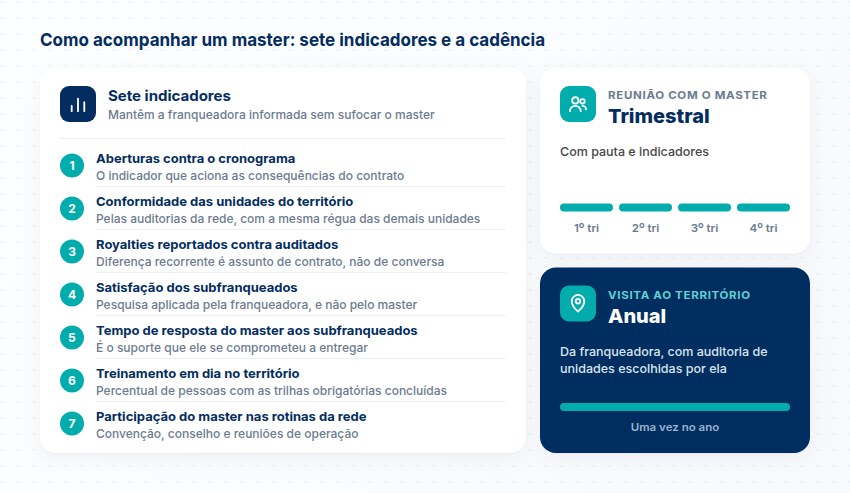 Os sete indicadores para acompanhar o master e a cadência: reunião trimestral com pauta e indicadores e visita anual com auditoria de unidades