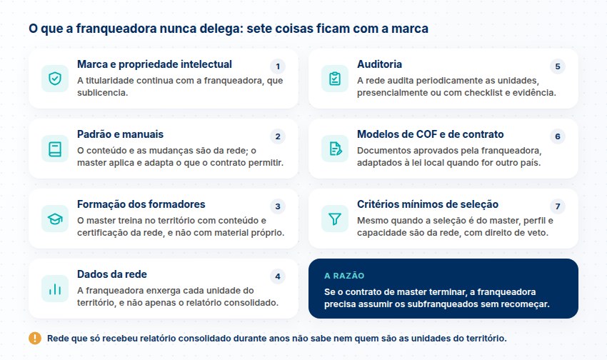 As sete coisas que ficam com a franqueadora, de marca e propriedade intelectual a critérios mínimos de seleção, e a razão de não delegá-las