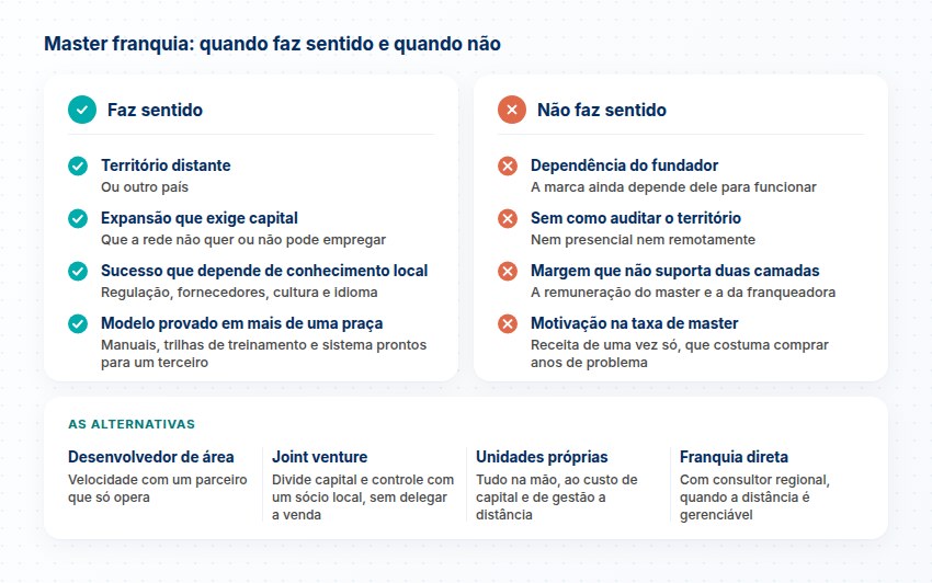 Quando a master franquia faz sentido, como distância, capital e conhecimento local, quando não faz e as quatro alternativas ao master