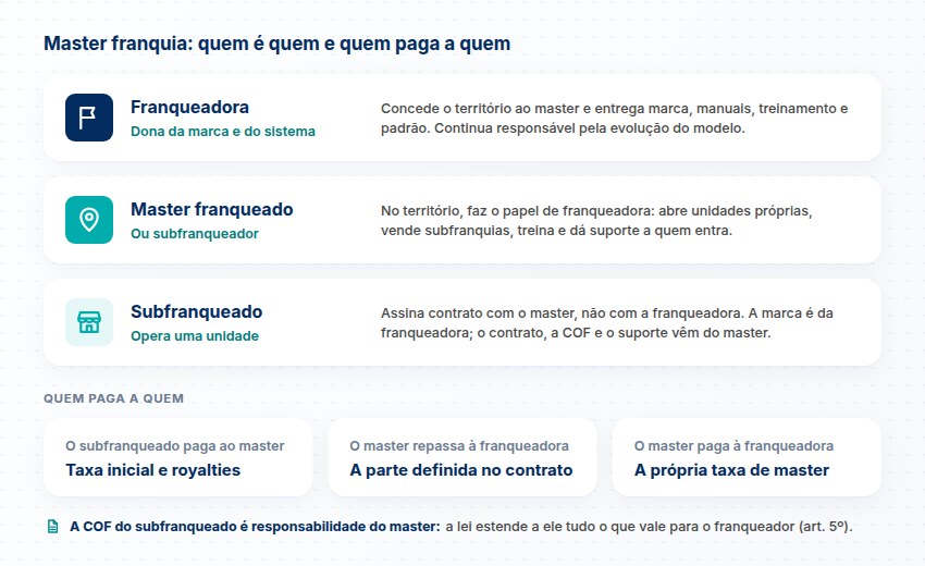 Franqueadora, master franqueado ou subfranqueador e subfranqueado, o papel de cada um e quem paga taxa inicial, royalties e taxa de master