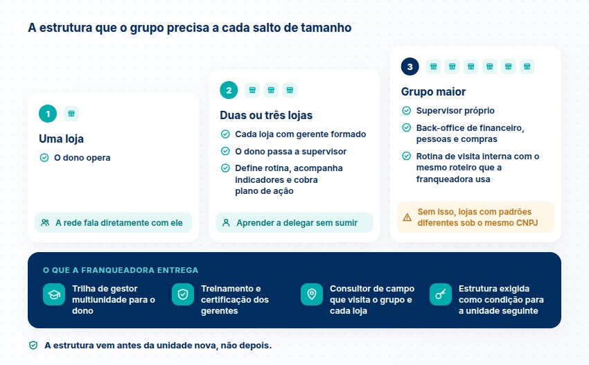 Uma loja, duas ou três lojas e grupo maior, com a estrutura de cada estágio, o que a franqueadora entrega e a regra: estrutura antes da unidade nova