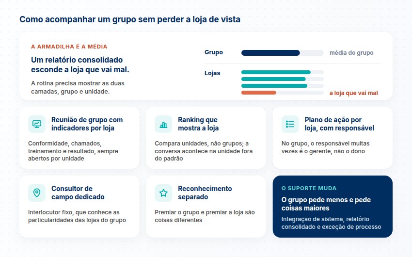 A média do grupo esconde a loja que vai mal; reunião com indicadores por loja, ranking, plano de ação, consultor dedicado, reconhecimento e suporte