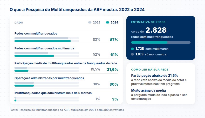 Dados da ABF em 2022 e 2024, como 87% das redes com multifranqueados e 21,6% de participação; cerca de 2.828 redes, 1.725 com multimarca