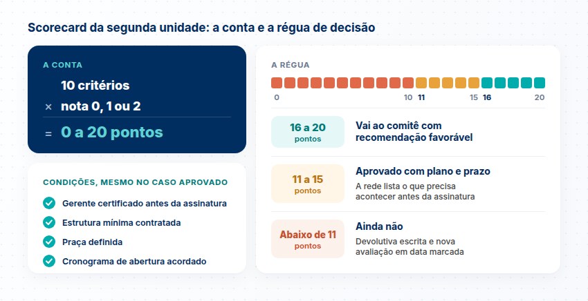 Dez critérios com nota 0, 1 ou 2 somam 0 a 20 pontos; régua com 16 a 20 favorável, 11 a 15 com plano e prazo, abaixo de 11 ainda não, e as condições