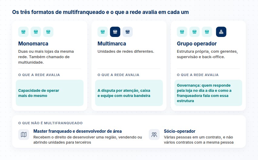 Monomarca, multimarca e grupo operador, o que a rede avalia em cada um, e o que não é multifranqueado: master, desenvolvedor de área e sócio-operador