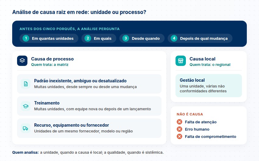 As quatro perguntas antes dos cinco porquês, as causas de processo tratadas pela matriz, a causa local tratada pelo regional e o que não é causa