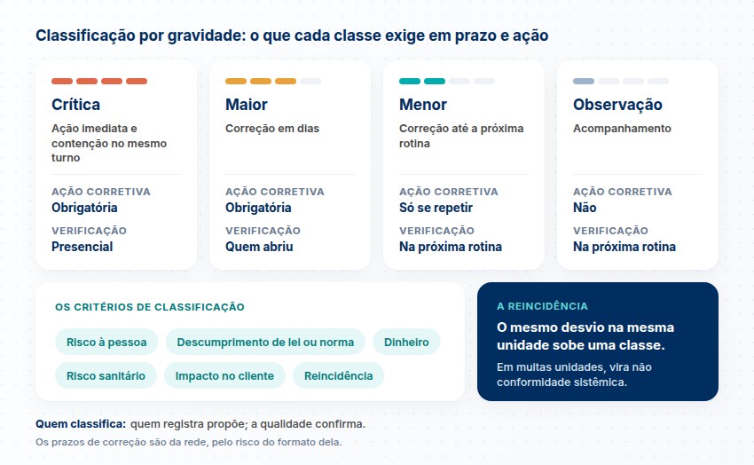 Quatro classes, crítica, maior, menor e observação, com o que cada uma exige, a ação corretiva e a verificação, os critérios e a reincidência