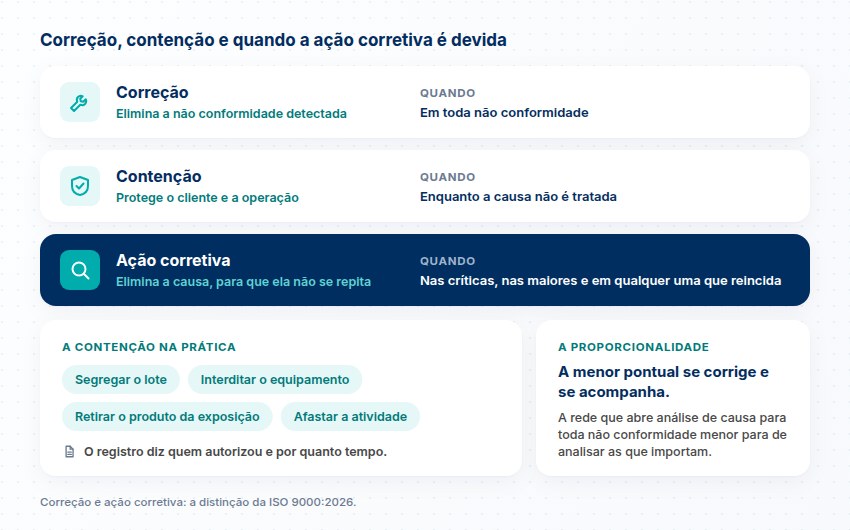 Correção, contenção e ação corretiva com o que cada uma faz e quando é devida, as formas de contenção e a proporcionalidade nas menores