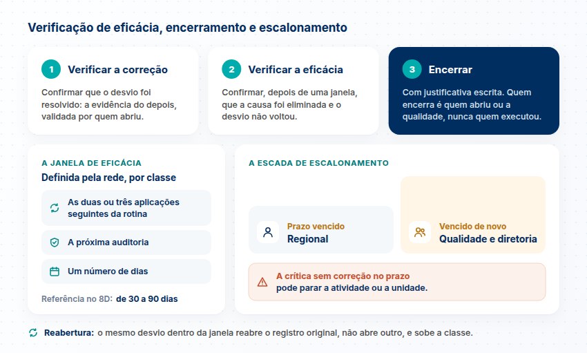 Verificar a correção, verificar a eficácia e encerrar, as opções de janela de eficácia e a escada de escalonamento do regional à qualidade e à diretoria