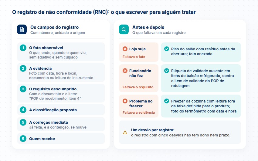 Os seis campos do RNC e três exemplos de antes e depois, com o que faltava em cada registro: o fato, o requisito e a evidência