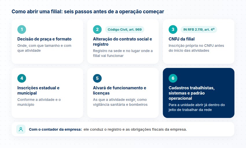Seis passos numerados para abrir uma filial, da decisão de praça e formato ao CNPJ, inscrições, alvará e cadastros, com o contador