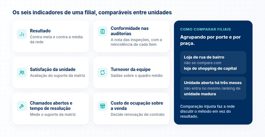Seis indicadores de uma filial, de resultado a custo de ocupação sobre a venda, e como comparar filiais agrupando por porte e por praça