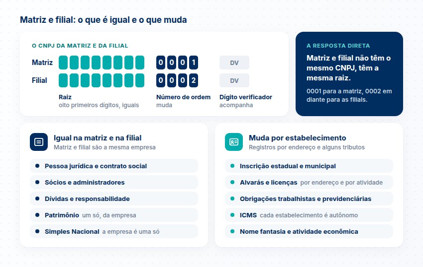 CNPJ da matriz e da filial com a mesma raiz de oito dígitos e número de ordem próprio, e o que é igual e o que muda por estabelecimento