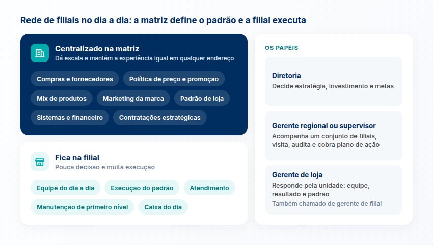 Frentes centralizadas na matriz, tarefas que ficam na filial e os papéis da diretoria, do gerente regional ou supervisor e do gerente de loja
