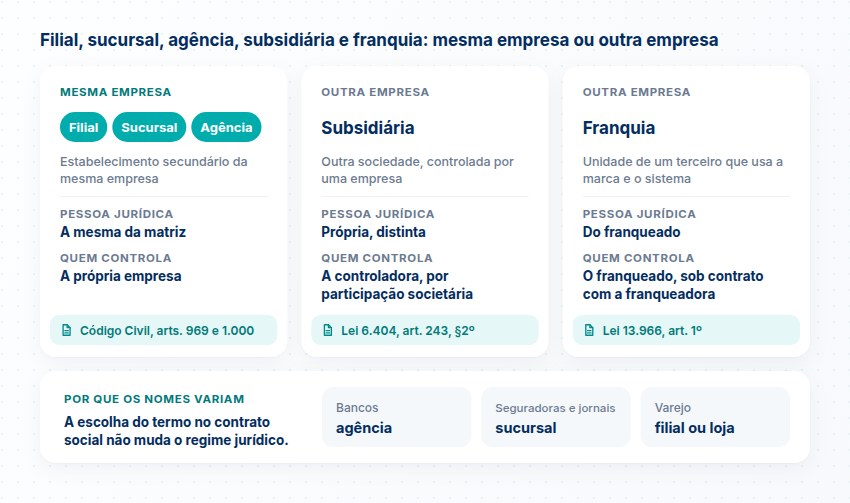 Filial, sucursal e agência como a mesma empresa; subsidiária e franquia como outra empresa, com pessoa jurídica, controle e lei de cada uma