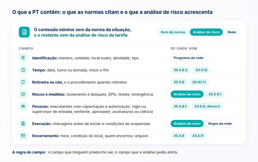 Campos da PT, da identificação ao encerramento, com a origem de cada um: item da NR-35, NR-33 ou NR-20, análise de risco ou programa e regra da rede