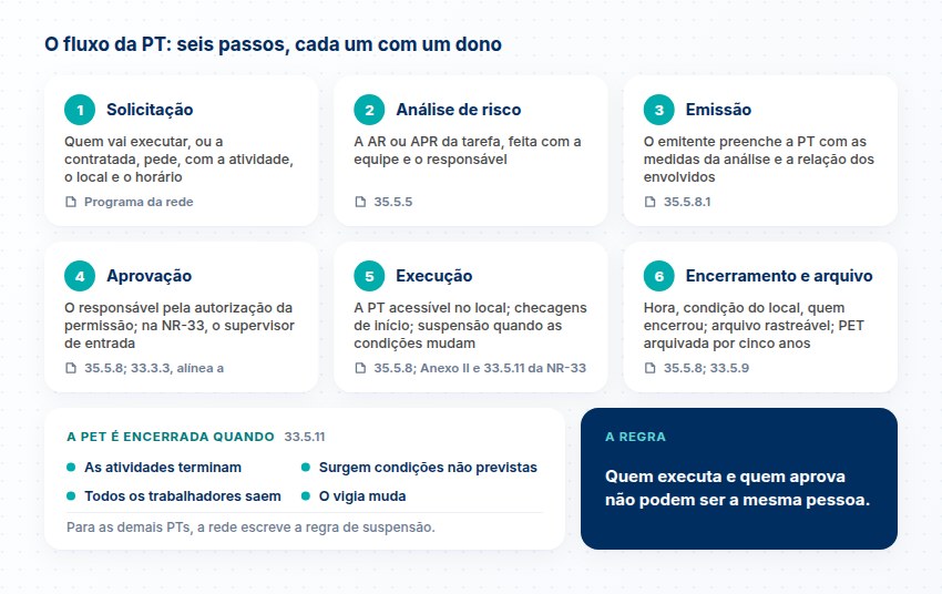 Seis passos da PT, da solicitação ao encerramento e arquivo, com a referência de cada um, quando a PET é encerrada e a regra de que quem executa não aprova